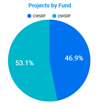 project funds