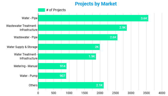 projects markets